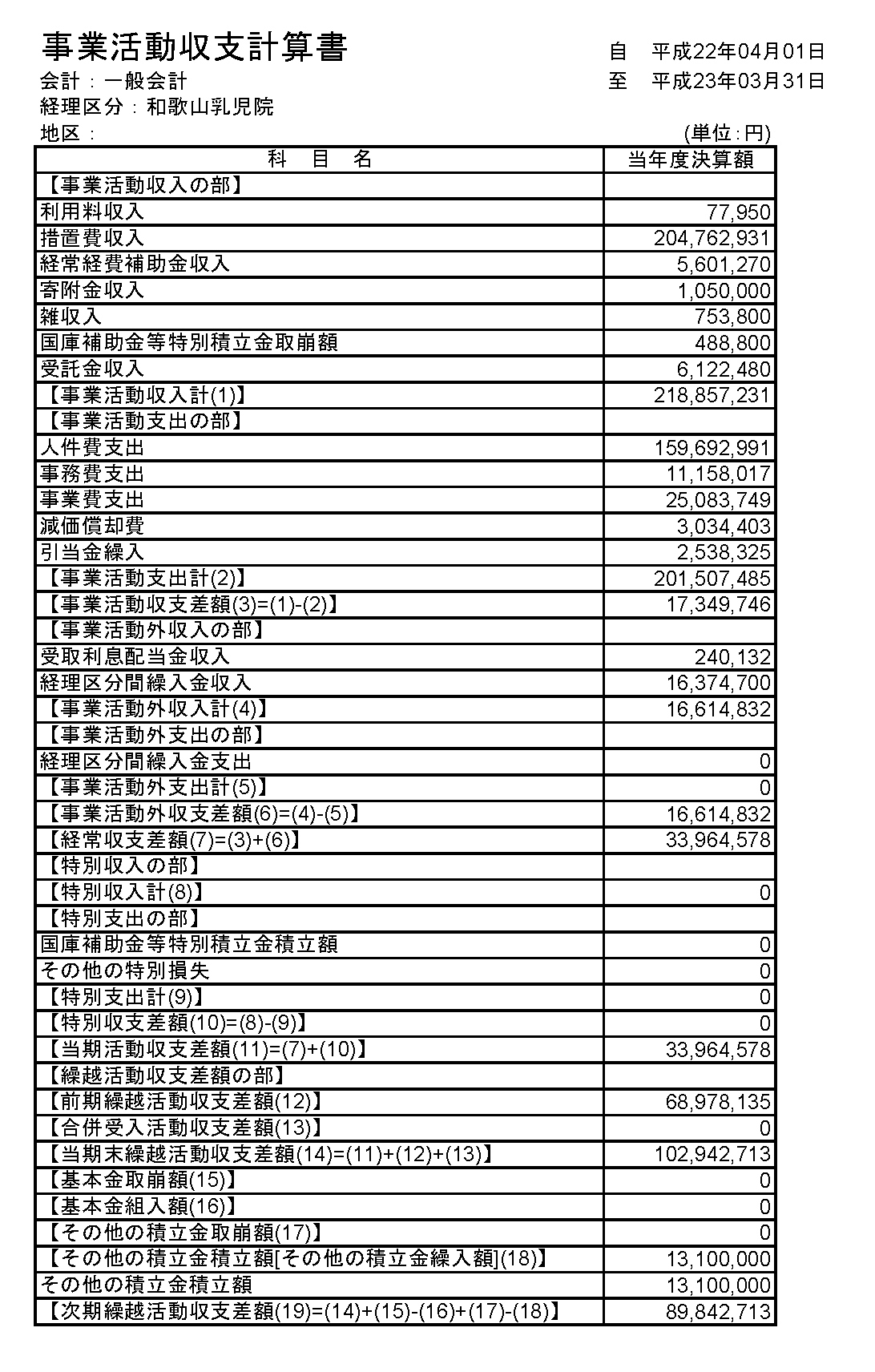 事業活動収支計算表